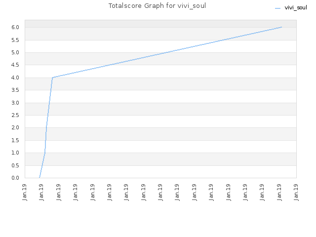 Totalscore Graph for vivi_soul