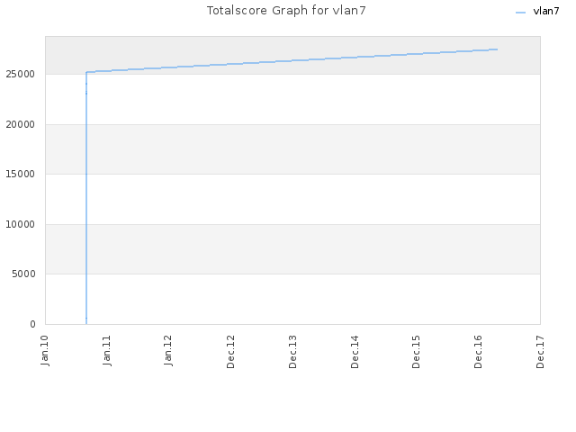 Totalscore Graph for vlan7