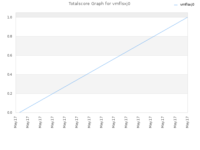Totalscore Graph for vmflsxj0
