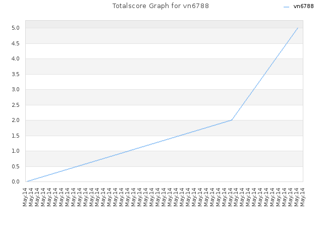 Totalscore Graph for vn6788