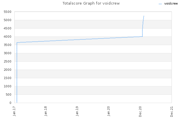 Totalscore Graph for voidcrew