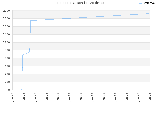 Totalscore Graph for voidmax