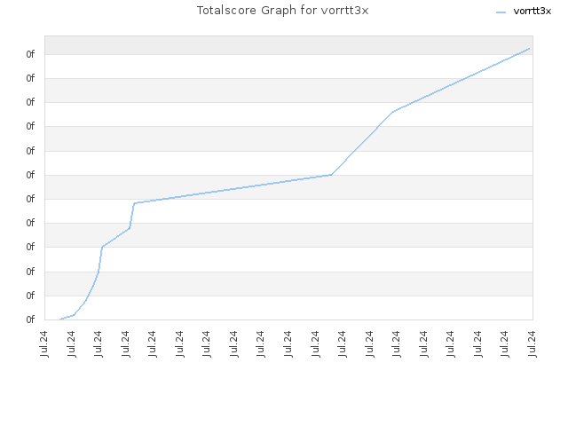 Totalscore Graph for vorrtt3x