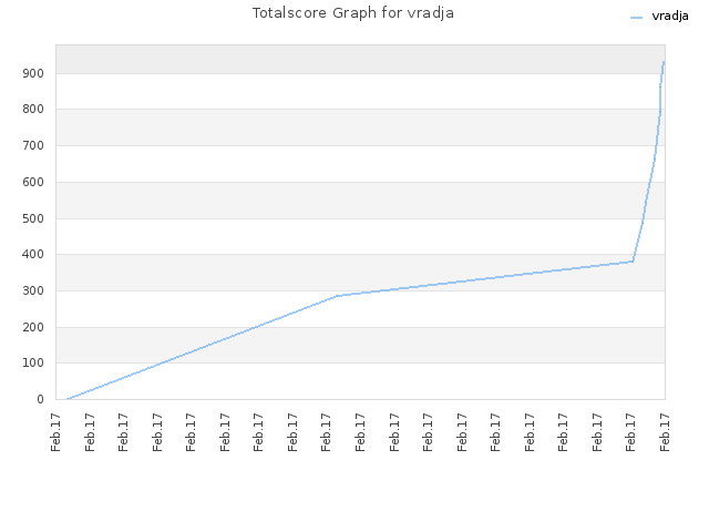 Totalscore Graph for vradja