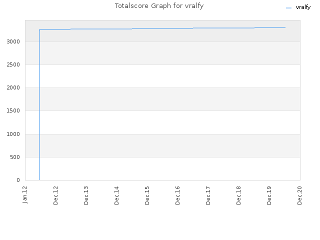 Totalscore Graph for vralfy