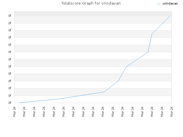 Totalscore Graph for vrindavan