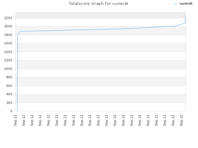 Totalscore Graph for vunerat