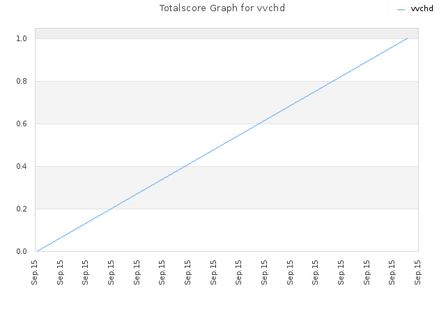 Totalscore Graph for vvchd