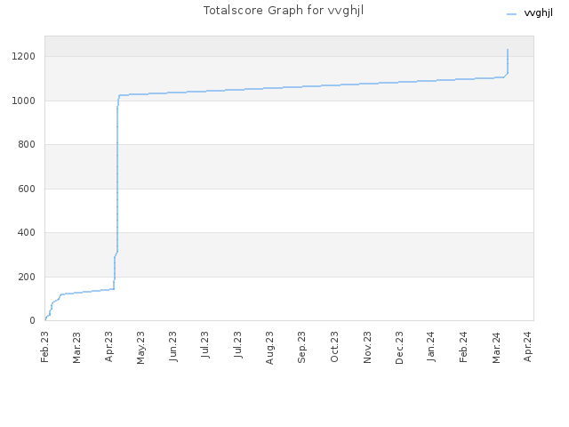 Totalscore Graph for vvghjl