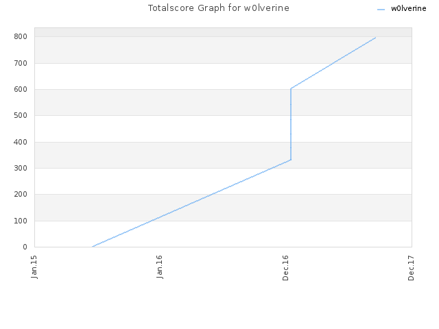 Totalscore Graph for w0lverine