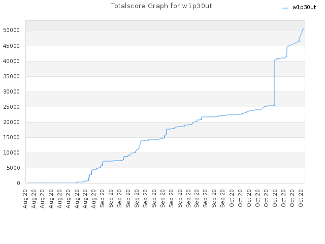 Totalscore Graph for w1p30ut