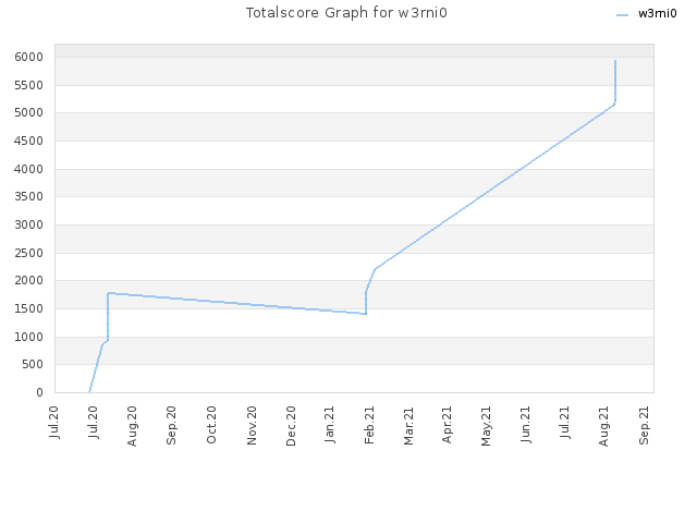 Totalscore Graph for w3rni0