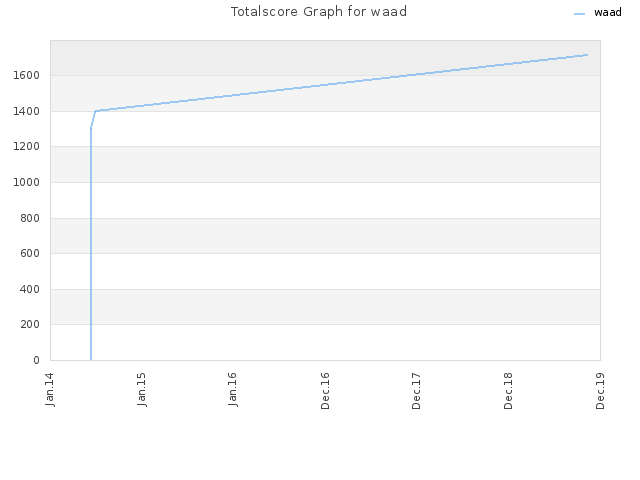 Totalscore Graph for waad