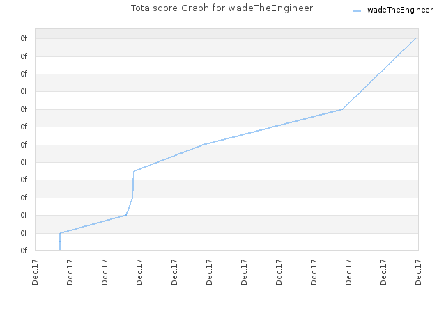 Totalscore Graph for wadeTheEngineer