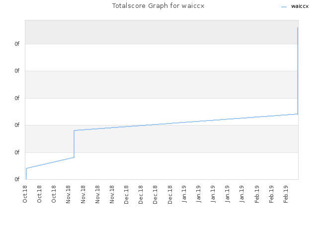 Totalscore Graph for waiccx