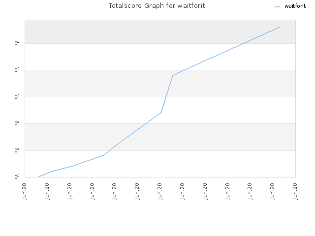 Totalscore Graph for waitforit