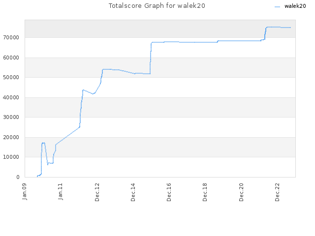 Totalscore Graph for walek20