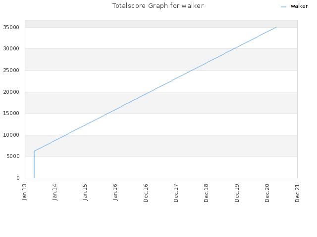 Totalscore Graph for walker