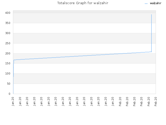 Totalscore Graph for walzahir