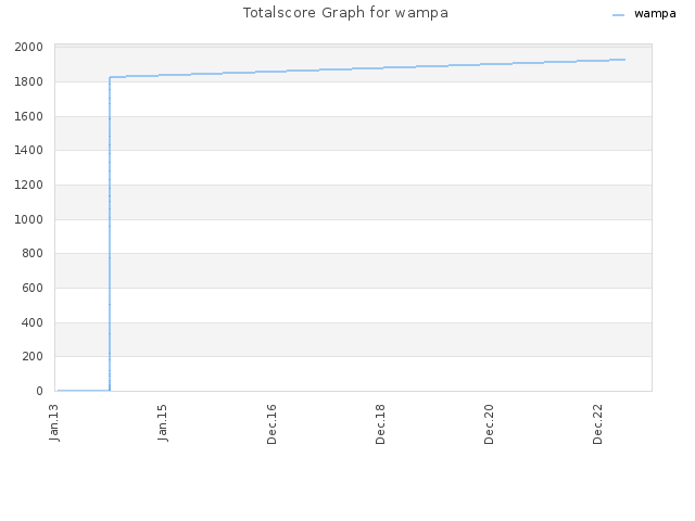 Totalscore Graph for wampa