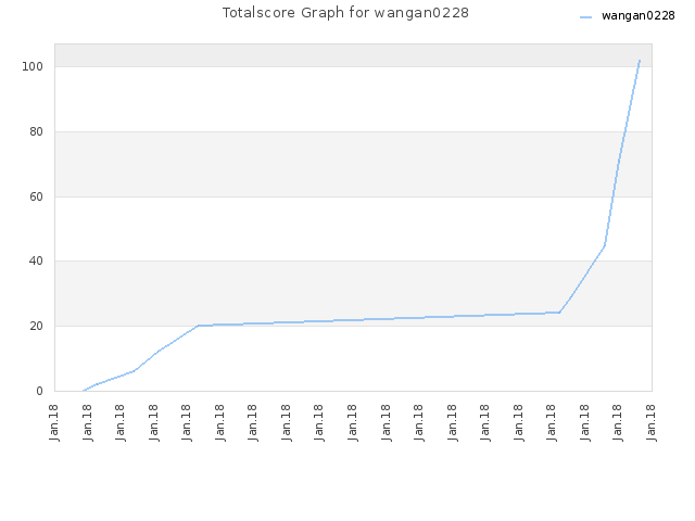 Totalscore Graph for wangan0228