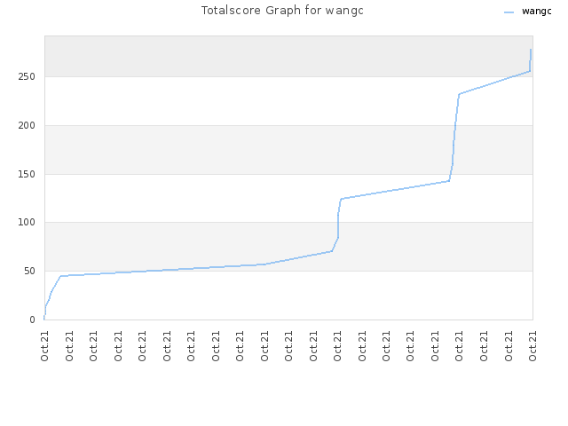 Totalscore Graph for wangc