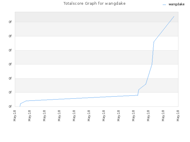 Totalscore Graph for wangdake
