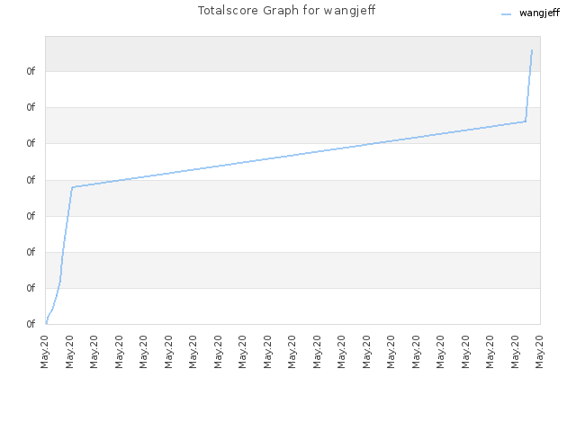 Totalscore Graph for wangjeff