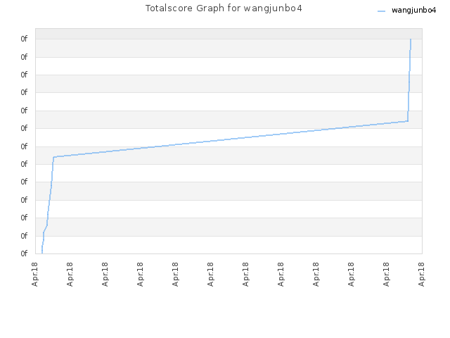 Totalscore Graph for wangjunbo4