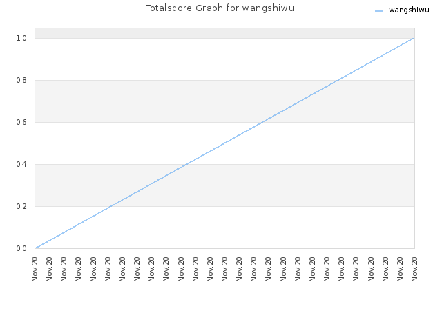 Totalscore Graph for wangshiwu
