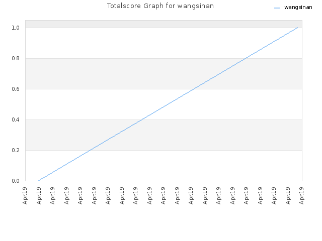 Totalscore Graph for wangsinan