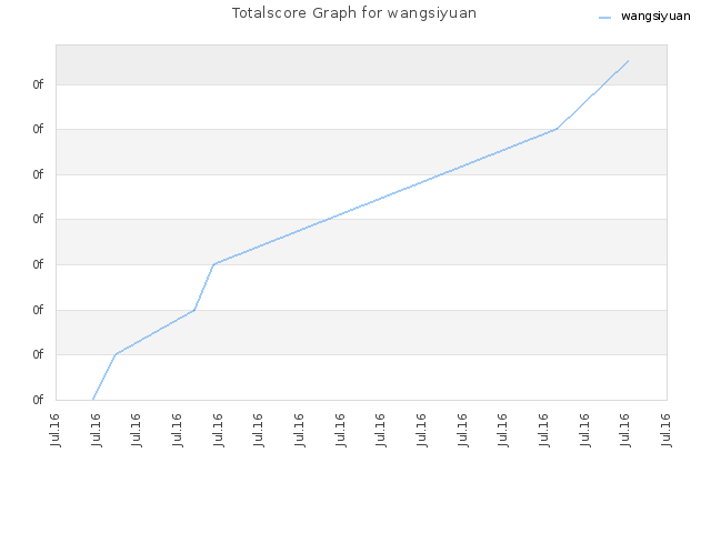 Totalscore Graph for wangsiyuan