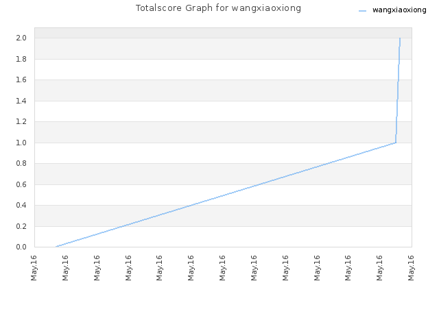 Totalscore Graph for wangxiaoxiong