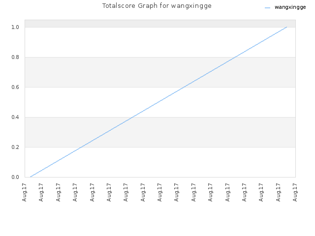 Totalscore Graph for wangxingge