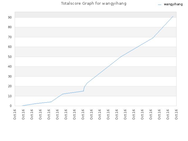 Totalscore Graph for wangyihang