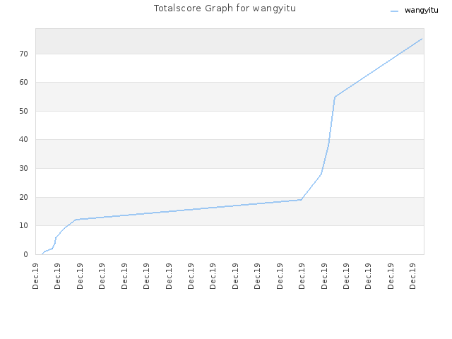 Totalscore Graph for wangyitu