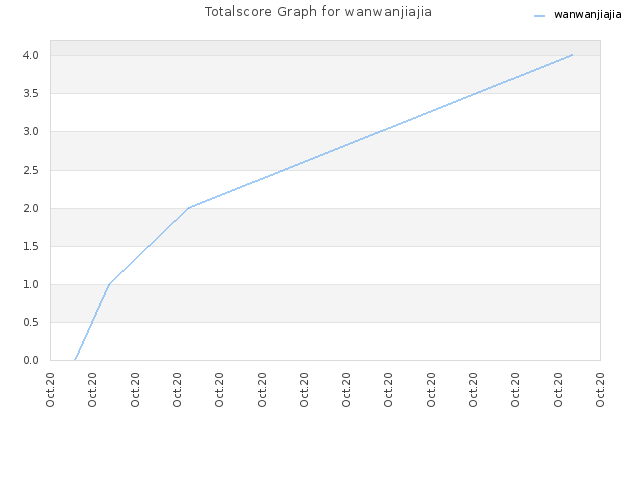 Totalscore Graph for wanwanjiajia