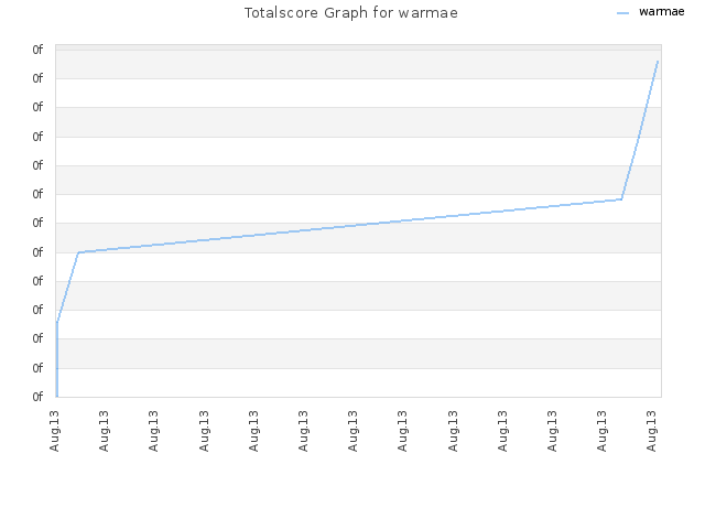 Totalscore Graph for warmae