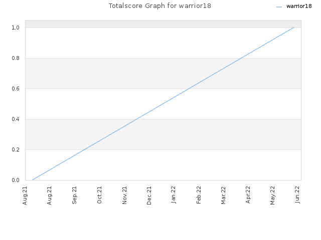 Totalscore Graph for warrior18
