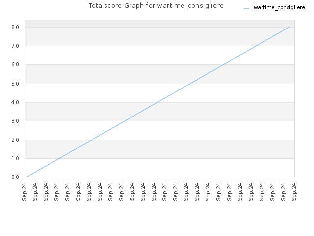 Totalscore Graph for wartime_consigliere