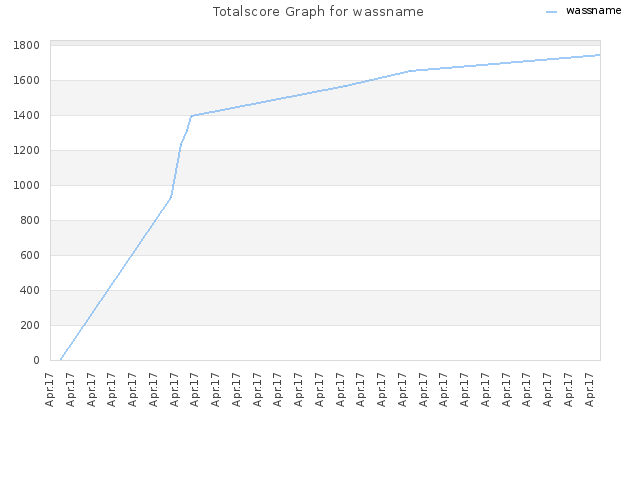 Totalscore Graph for wassname