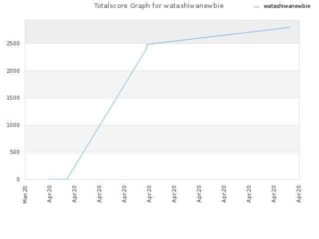 Totalscore Graph for watashiwanewbie