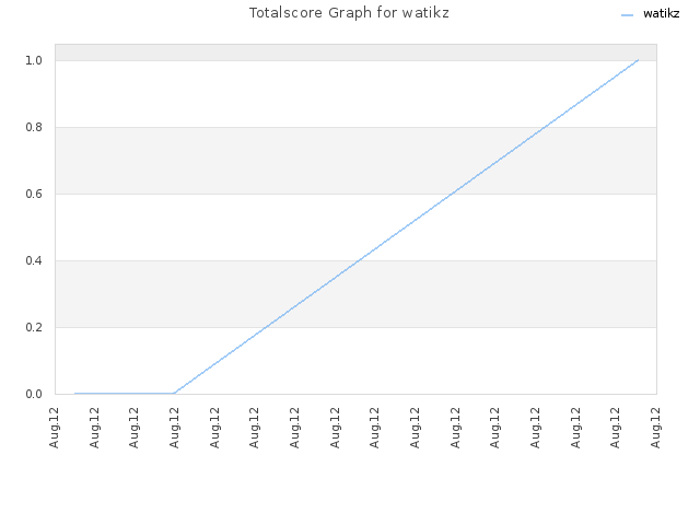 Totalscore Graph for watikz