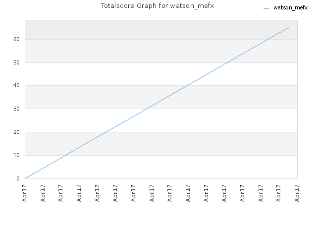 Totalscore Graph for watson_mefx