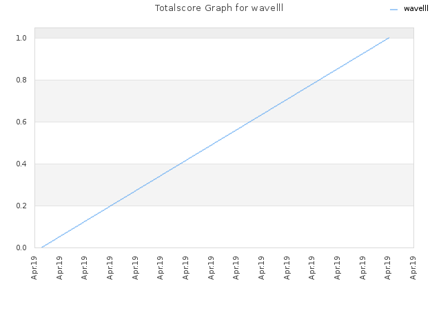Totalscore Graph for wavelll