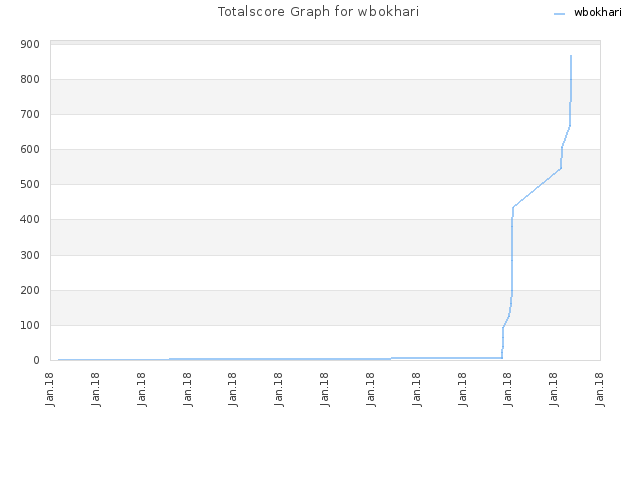 Totalscore Graph for wbokhari