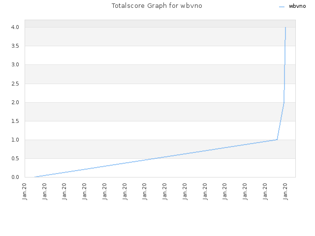 Totalscore Graph for wbvno