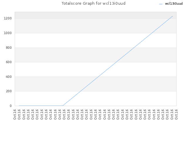 Totalscore Graph for wcl13i0uud
