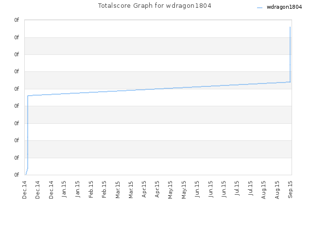 Totalscore Graph for wdragon1804