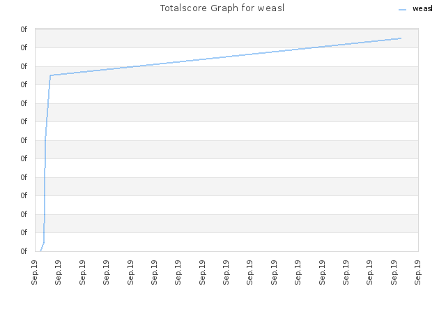 Totalscore Graph for weasl